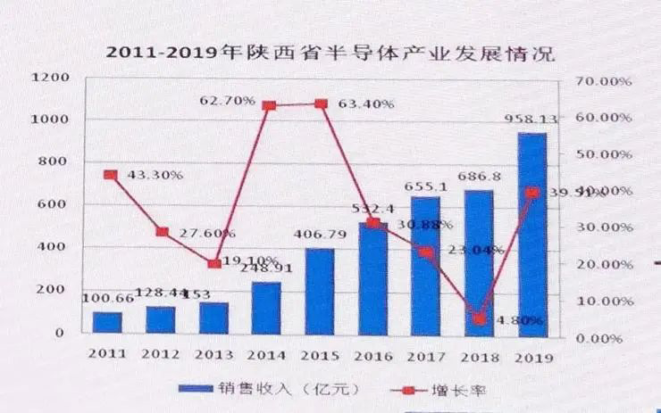 西安半导体产业“怪相”:产值千亿,却难留十万芯片人才