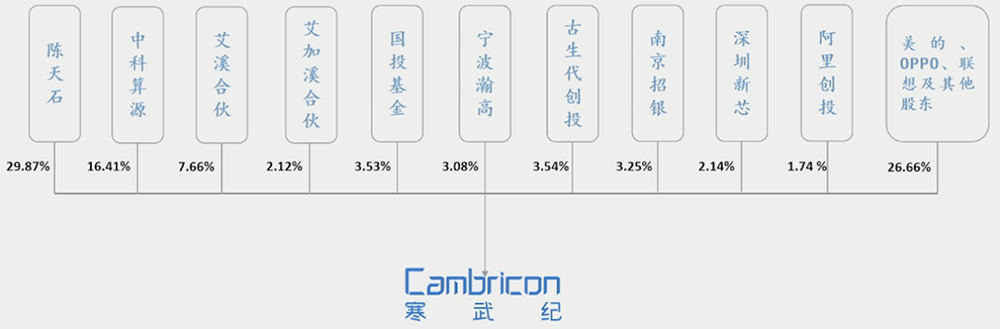 寒武纪 CEO 回应汽车芯片计划,芯片 IP 落地设备数过亿