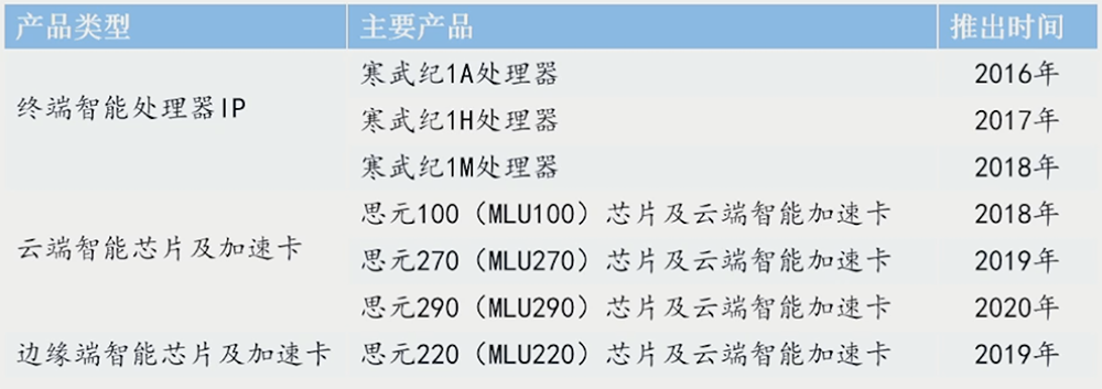 寒武纪 CEO 回应汽车芯片计划,芯片 IP 落地设备数过亿