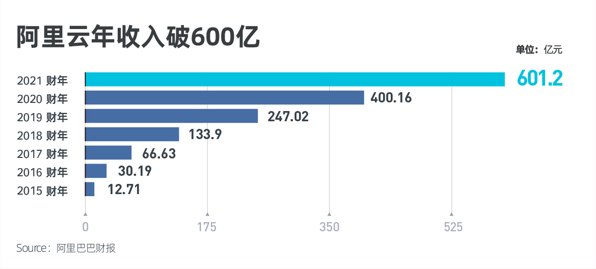 阿里云 2021 财年营收超 600 亿元,同比增长 50%