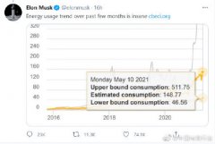 马斯克谴责比特币能耗