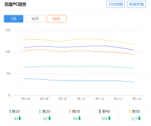 关键词一降再降，都快没了，该做的工作都在做，该优化的都在优化，这是什么