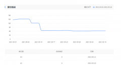 网站收录从200掉到了30，site显示一年没收录，抓取正常