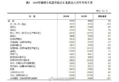 平均工资比个人实际到手工资要高