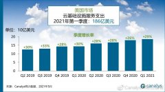 Canalys：2021 年第一季度美国云服务市场支出 186 亿美元