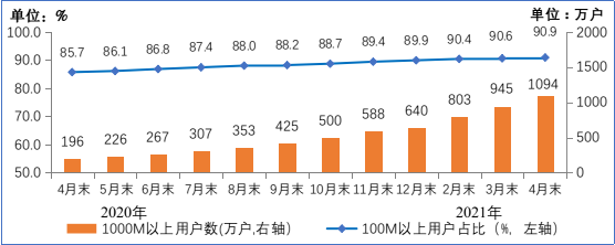 工信部:三大运营商 5G 手机终端连接数达到 3.1 亿户