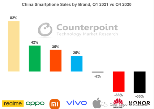 Counterpoint:2021 年 Q1 中国市场 realme 手机销量增速第一,同比增长 451%
