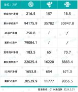 三大运营商四月份运营数据分析：5G 时代全面开启