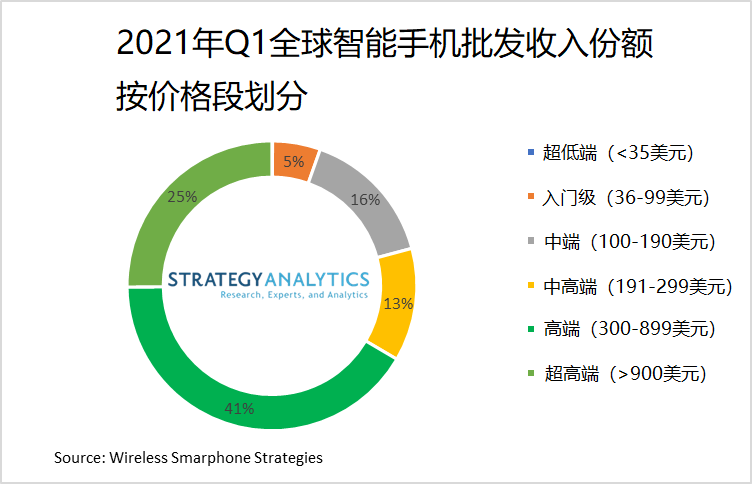 SA:Q1 全球智能手机总收入大增 37%,苹果、三星、vivo、OPPO、小米、华为