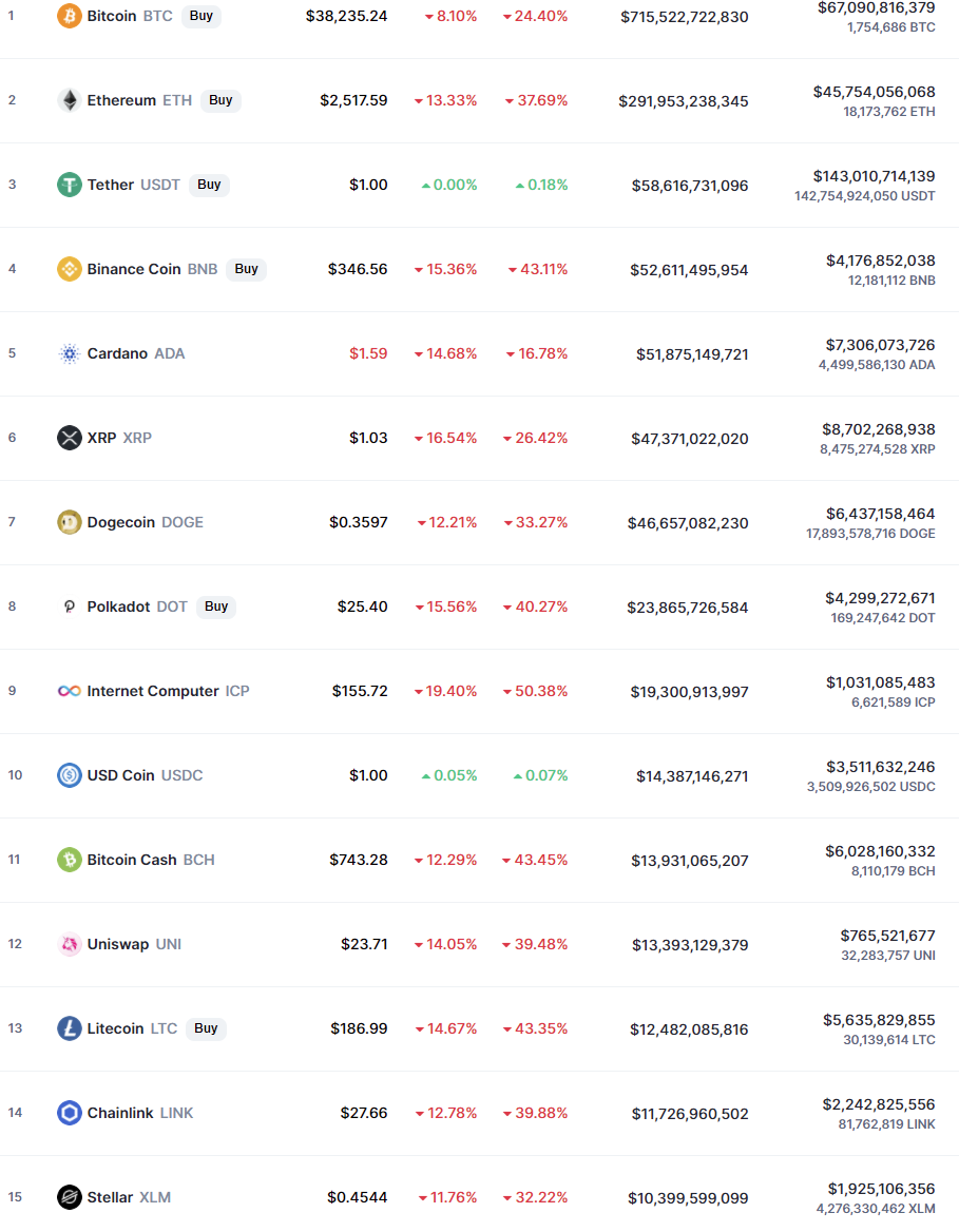 国务院打击比特币挖矿和交易行为,各加密货币应声大跌