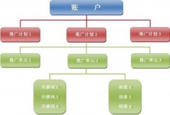 百度搜索推广账户搭建及设置，百度推广怎么搭建账户？_老铁SEO外包公司