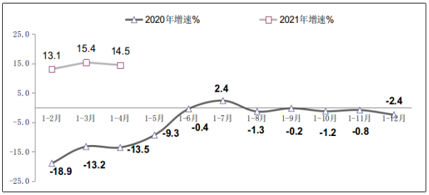 工信部:1-4 月我国软件业从业平均人数 711 万人,同比增长 5.8%