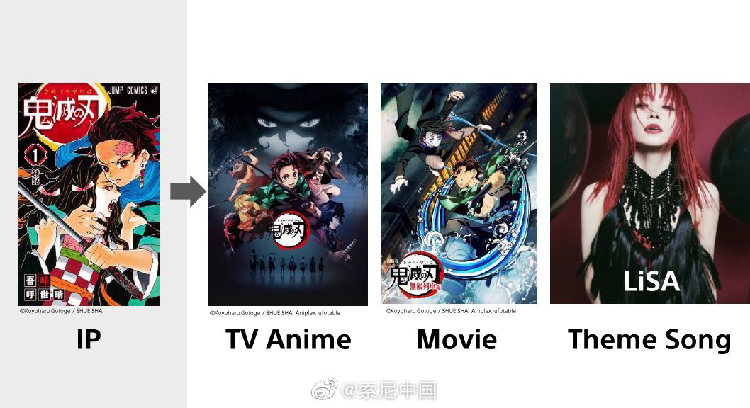 索尼集团企业战略发布会召开:未来全面提升硬件盈利能力,扩大 IP 内容投资