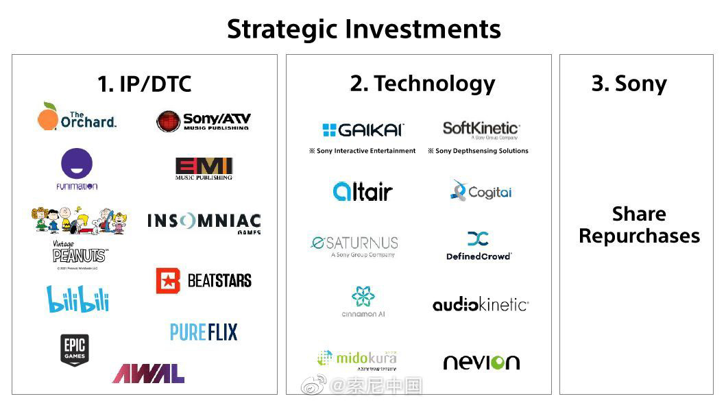 索尼集团企业战略发布会召开:未来全面提升硬件盈利能力,扩大 IP 内容投资