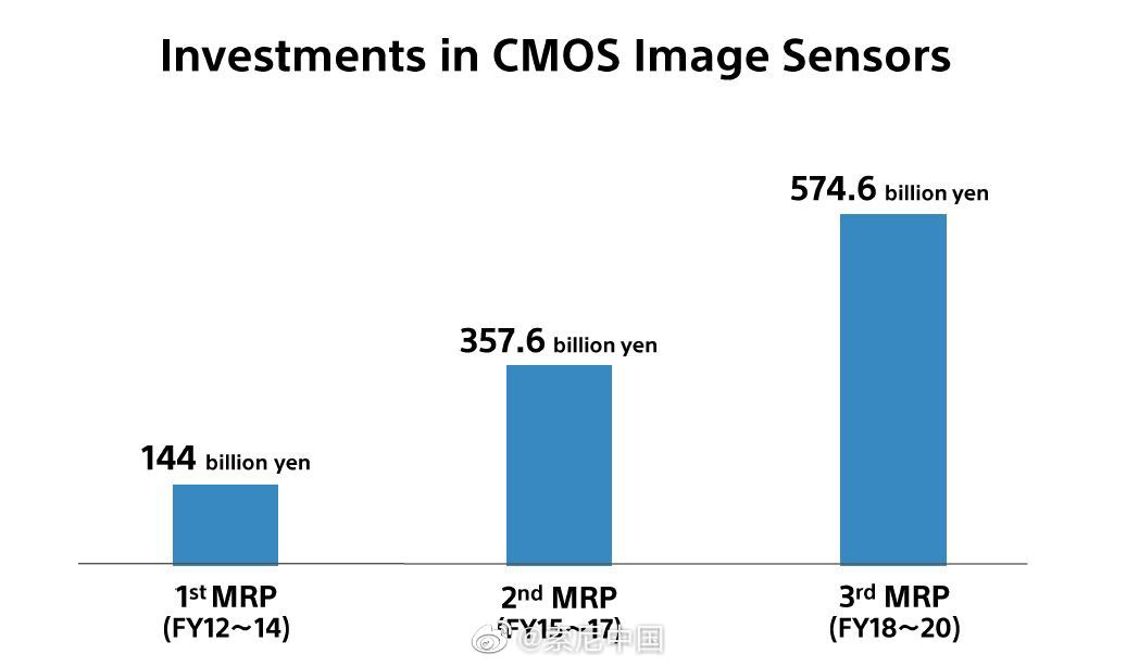 索尼集团企业战略发布会召开:未来全面提升硬件盈利能力,扩大 IP 内容投资