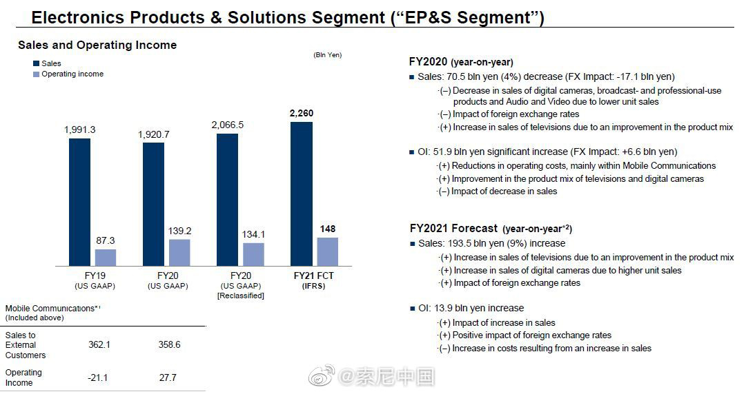 索尼集团企业战略发布会召开:未来全面提升硬件盈利能力,扩大 IP 内容投资
