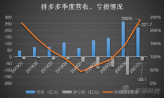 拼多多的第一季度：用户破 8 亿