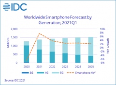 IDC 预计 2021 年智能手机出货量可达 13.8 亿部