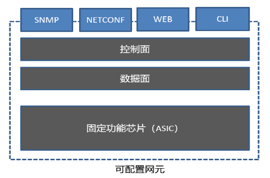 科普:可编程网元的前世今生