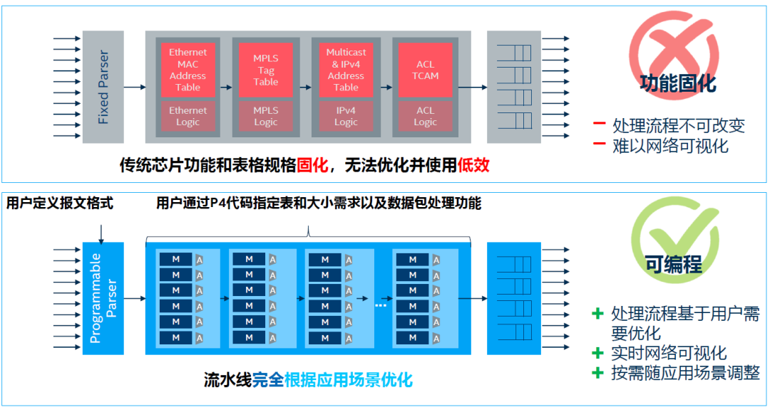 科普:可编程网元的前世今生