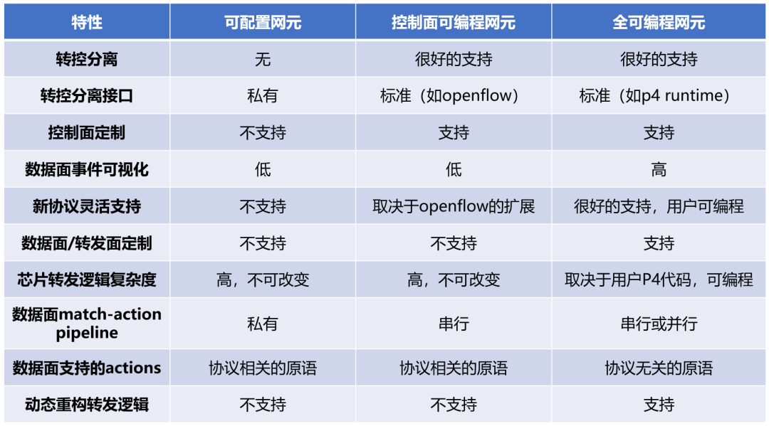 科普:可编程网元的前世今生