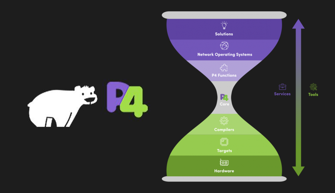 科普:可编程网元的前世今生