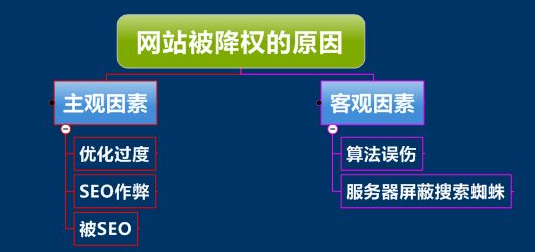 网站seo优化中被搜索引擎惩罚降权表现避免方法 站长