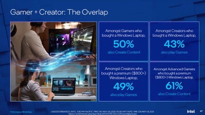 英特尔:与 100% 的苹果 Mac 笔记本相比,PC 能提供更好的游戏性能