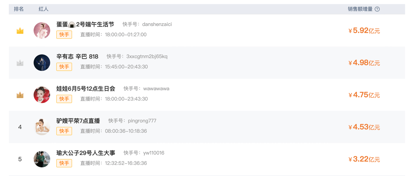 山寨机风波中的快手电商:GMV 三年涨超 10 倍,“驴家班”手握 9000 万粉丝