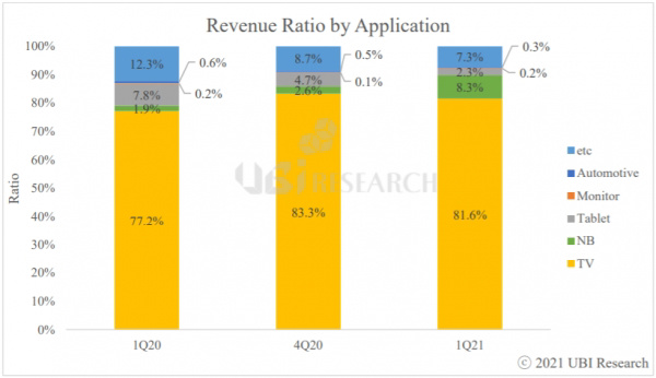 研究机构:2021 年 Q1 中大型 OLED 面板销售额同比增长 156%