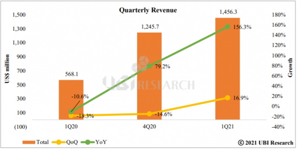 研究机构:2021 年 Q1 中大型 OLED 面板销售额同比增长 156%