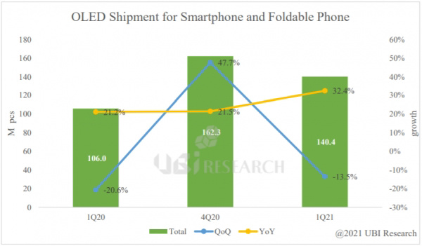 研究机构:2021 年 Q1 中大型 OLED 面板销售额同比增长 156%
