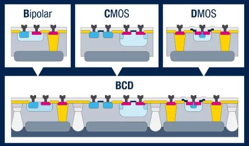 华虹半导体宣布 90nm BCD 工艺实现量产:性能高、核心面积小