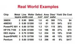 制程与良率，谁才是芯片厂商的竞赛底牌!@