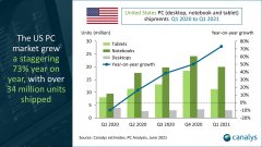 Canalys：2021 年 Q1 美国个人电脑出货量 3400 万台