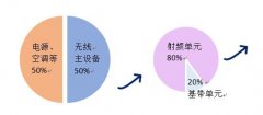 爱立信推出潮汐功放技术，基站功耗降低 20%！