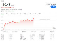 纳指创历史新高，苹果一夜涨超 3000 亿！