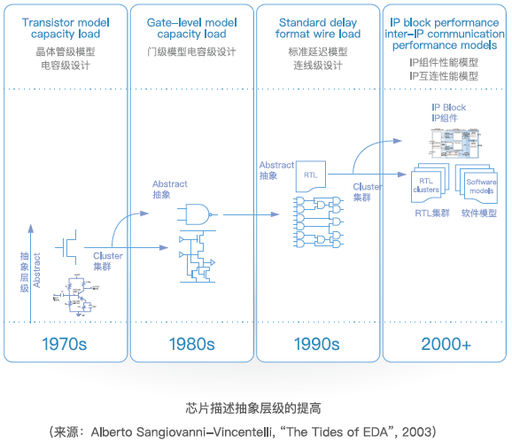 摩尔定律已死,系统公司被迫自研:芯片行业需要从头变革