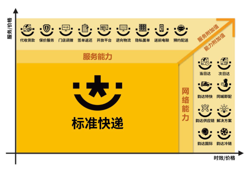 韵达 2021 年 5 月快递服务收入 32.49 亿元,完成 16.12 亿票