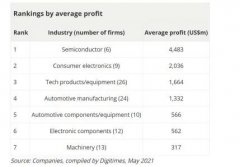 百大亚洲供应链公布：台积电净利率第一