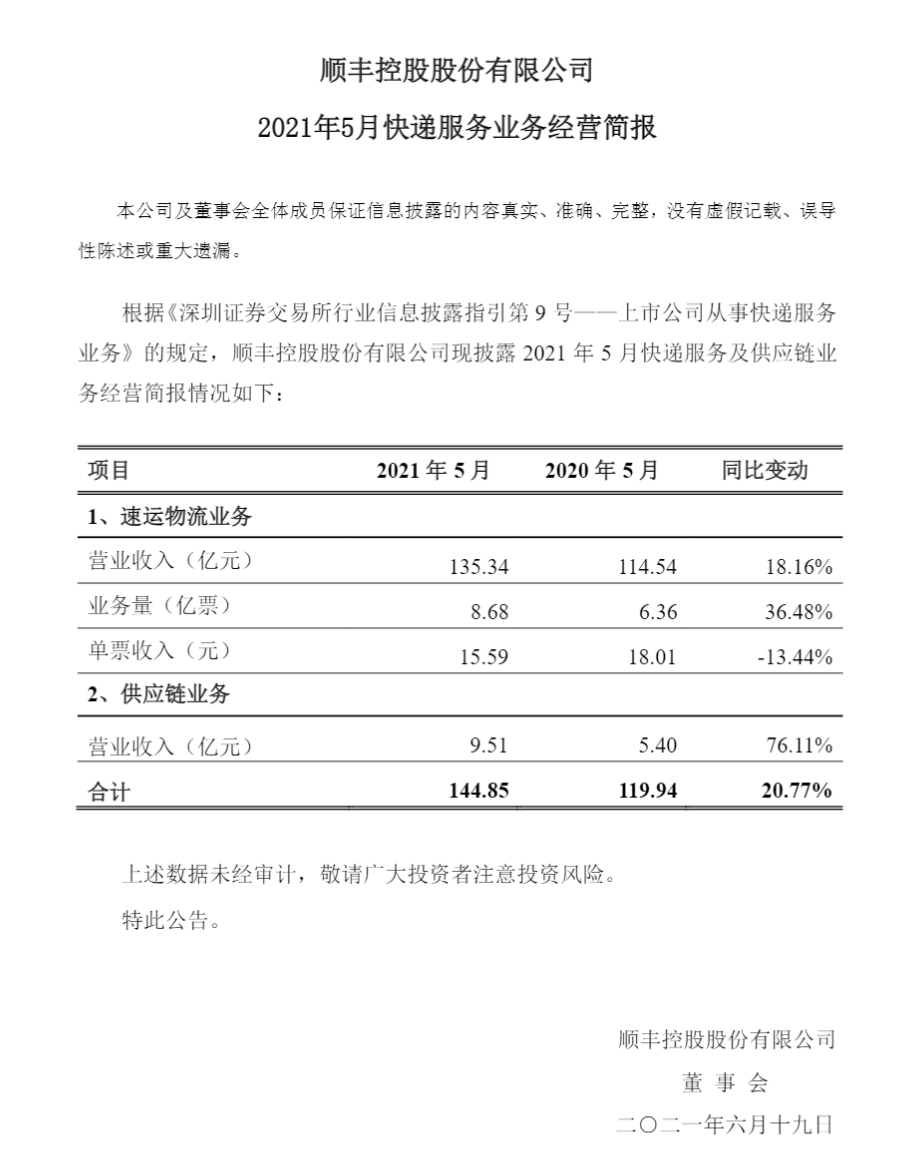 顺丰 5 月速运业务收入 135.34 亿元,单票收入 15.59 元