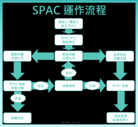 SPAC 上市到底是什么操作！SPAC 是更好的价值选择