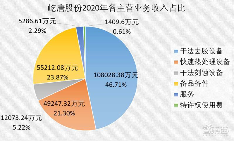 国产刻蚀设备商冲科创板,已打入 5nm 逻辑芯片量产线
