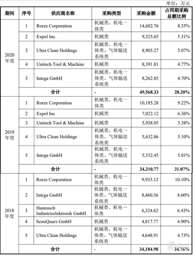 国产刻蚀设备商冲科创板,已打入 5nm 逻辑芯片量产线