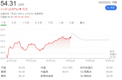 和国企洽谈将其私有化 微博盘前拉升涨近 50%