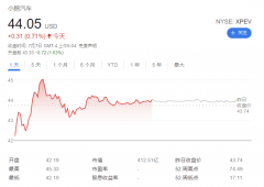 小鹏汽车上市首日：总市值 2791 亿港元