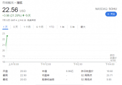 腾讯收购搜狗：搜狐涨超 20%