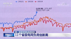 全国日用电量刷新历史纪录 271.87 亿千瓦!