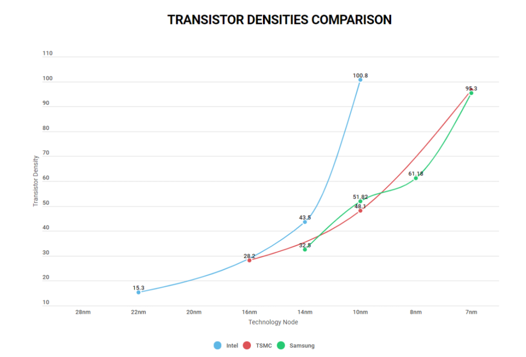 英特尔:提升制程工艺的最好办法,就是改名字
