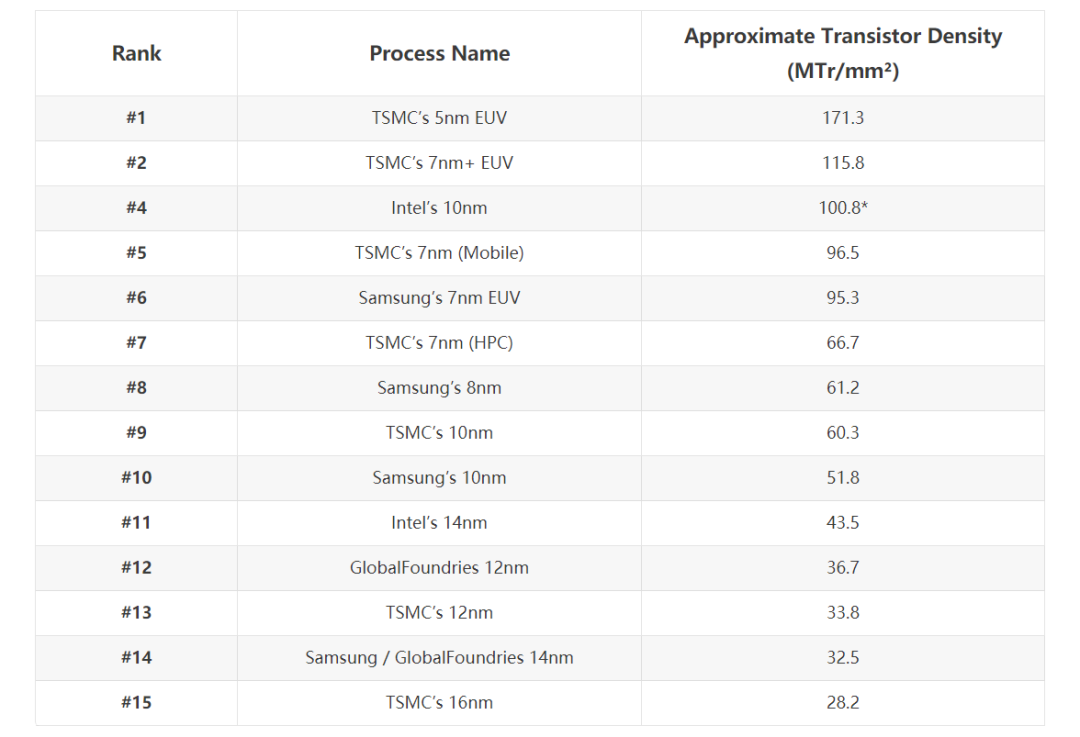 英特尔:提升制程工艺的最好办法,就是改名字